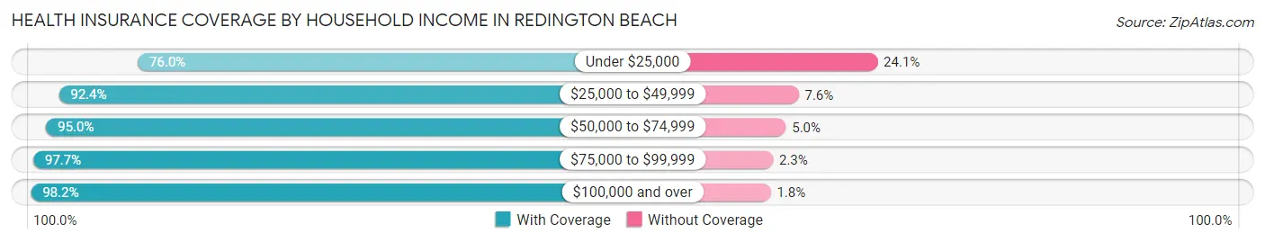 Health Insurance Coverage by Household Income in Redington Beach