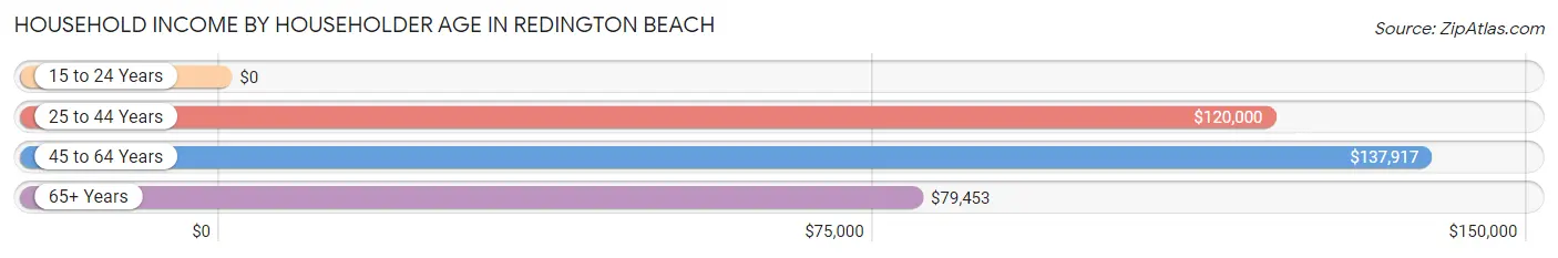 Household Income by Householder Age in Redington Beach