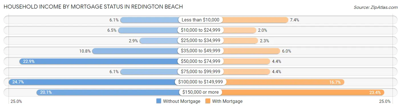Household Income by Mortgage Status in Redington Beach
