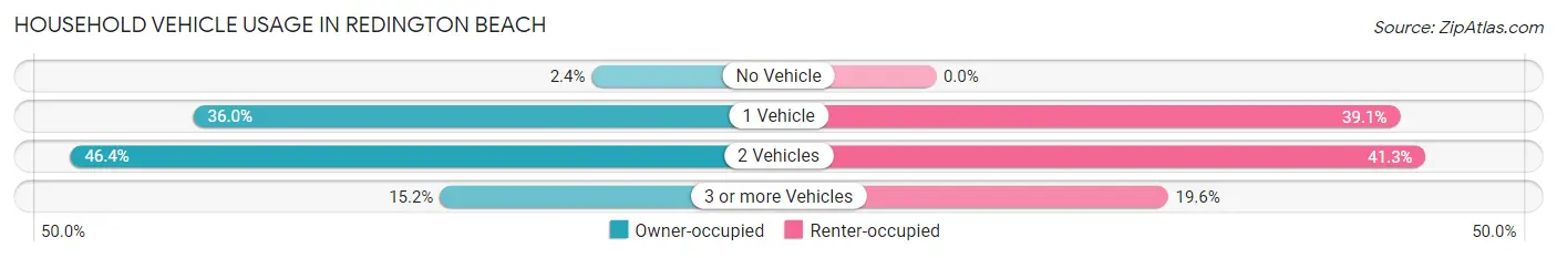 Household Vehicle Usage in Redington Beach