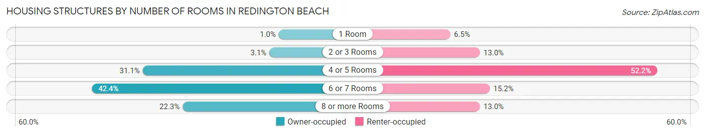 Housing Structures by Number of Rooms in Redington Beach