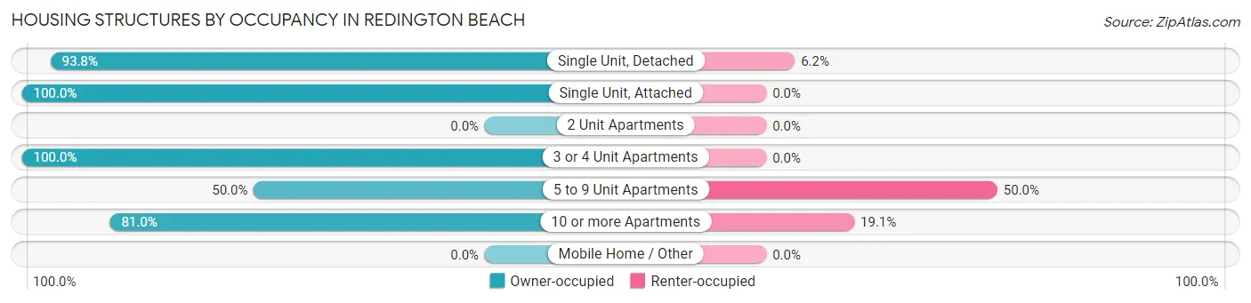 Housing Structures by Occupancy in Redington Beach