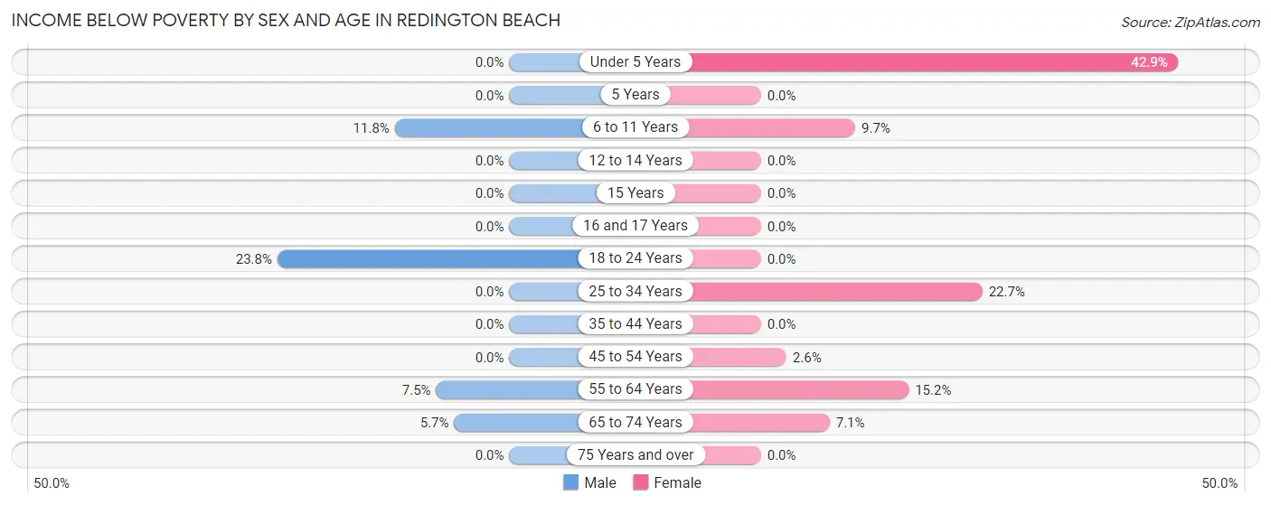Income Below Poverty by Sex and Age in Redington Beach