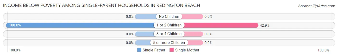 Income Below Poverty Among Single-Parent Households in Redington Beach