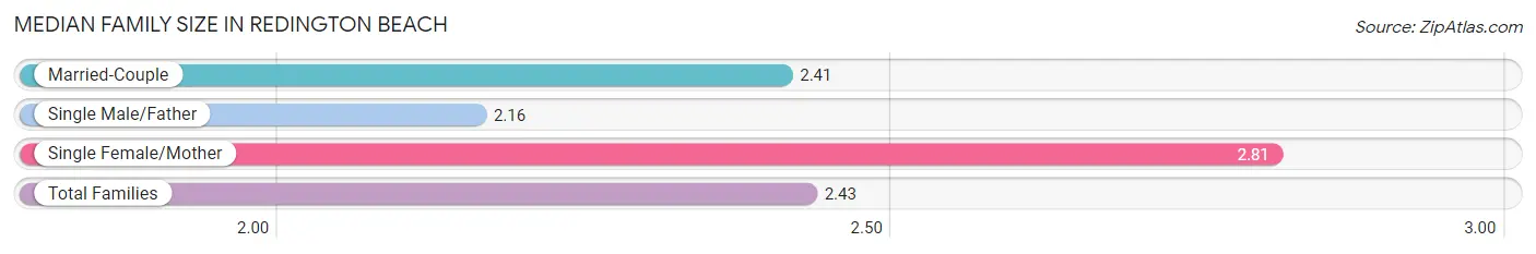 Median Family Size in Redington Beach