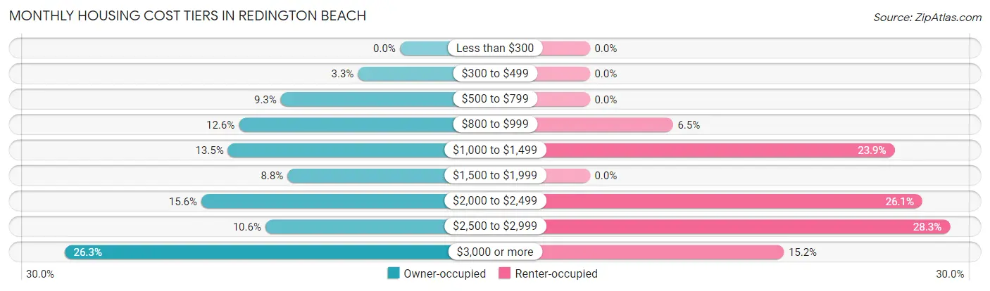 Monthly Housing Cost Tiers in Redington Beach