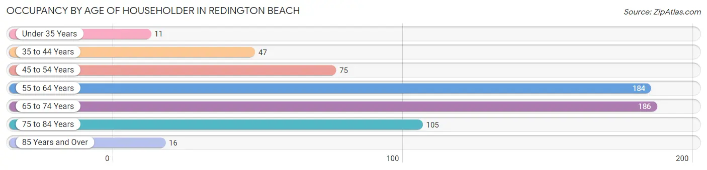 Occupancy by Age of Householder in Redington Beach
