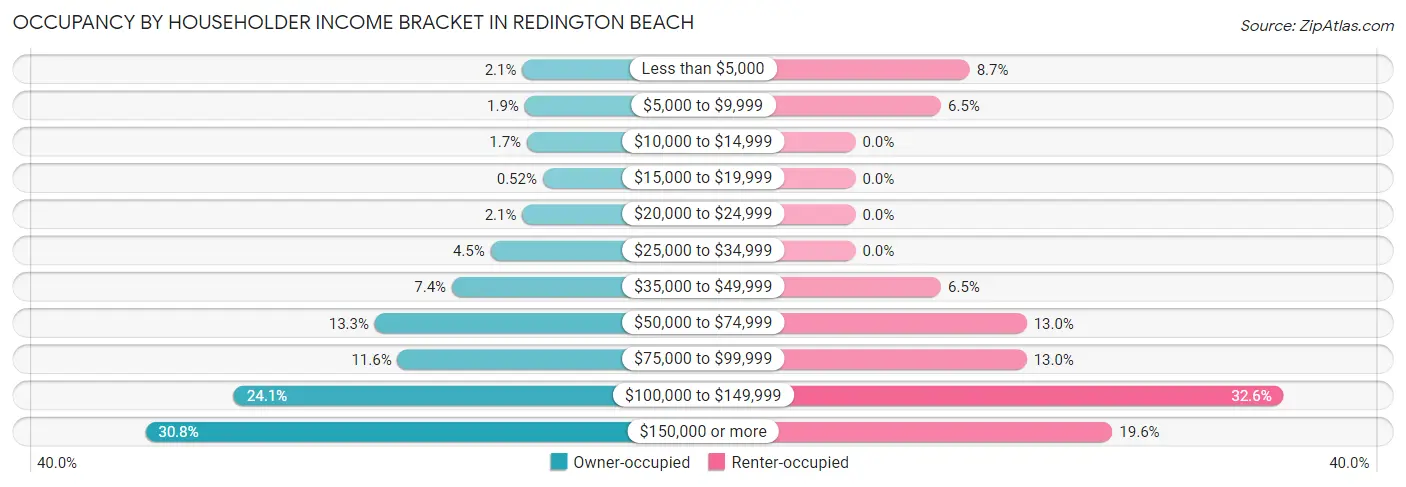 Occupancy by Householder Income Bracket in Redington Beach