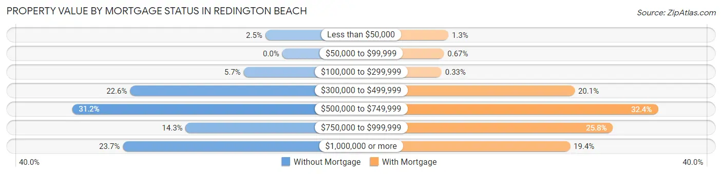 Property Value by Mortgage Status in Redington Beach