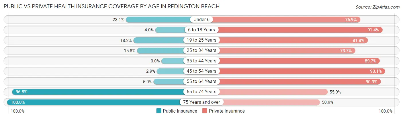 Public vs Private Health Insurance Coverage by Age in Redington Beach