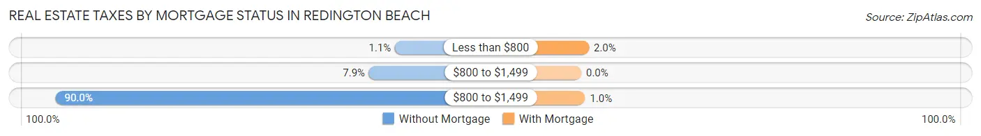 Real Estate Taxes by Mortgage Status in Redington Beach