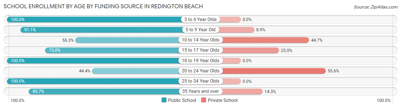 School Enrollment by Age by Funding Source in Redington Beach