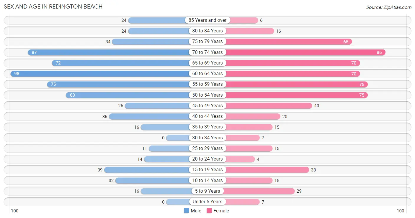 Sex and Age in Redington Beach