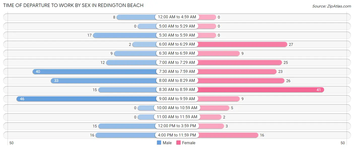 Time of Departure to Work by Sex in Redington Beach