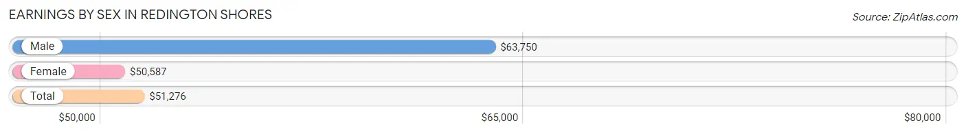 Earnings by Sex in Redington Shores