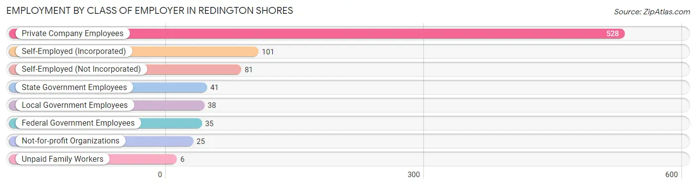 Employment by Class of Employer in Redington Shores