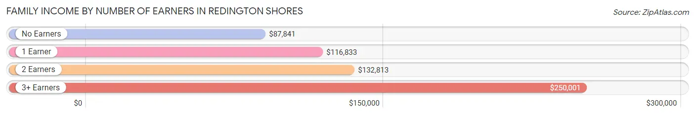 Family Income by Number of Earners in Redington Shores