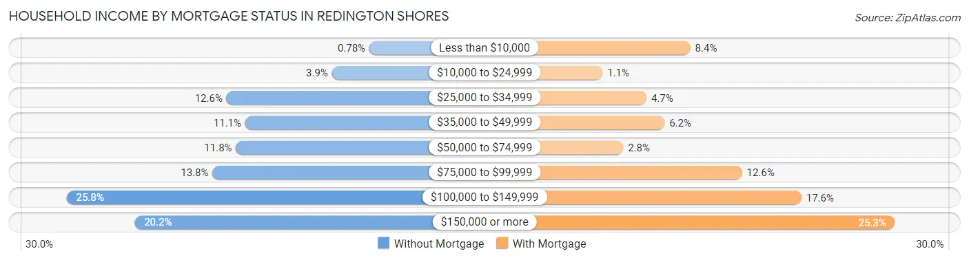 Household Income by Mortgage Status in Redington Shores