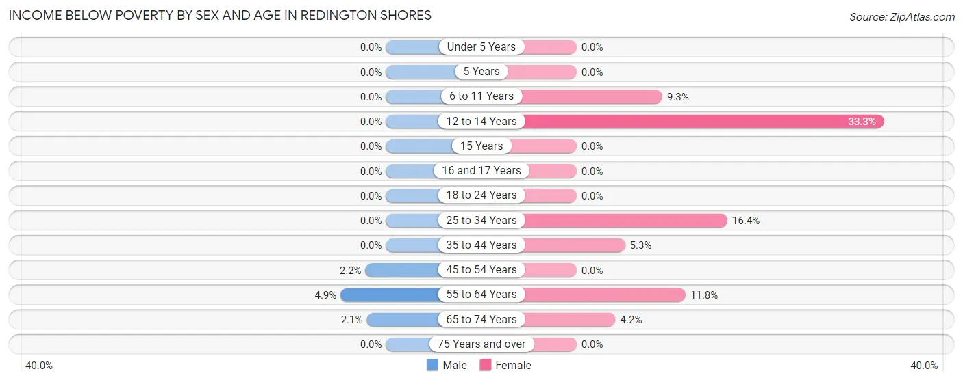 Income Below Poverty by Sex and Age in Redington Shores