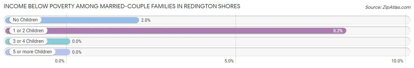Income Below Poverty Among Married-Couple Families in Redington Shores
