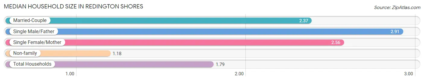 Median Household Size in Redington Shores