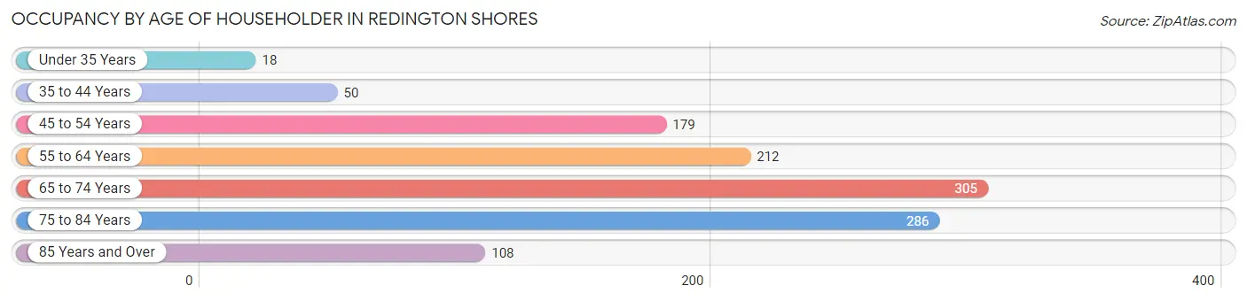 Occupancy by Age of Householder in Redington Shores