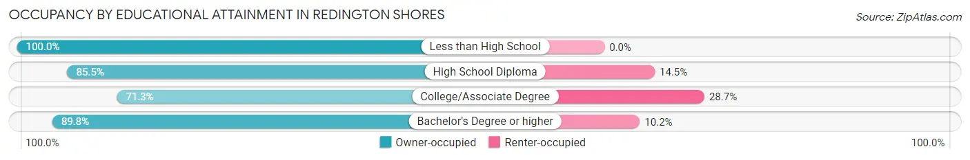 Occupancy by Educational Attainment in Redington Shores