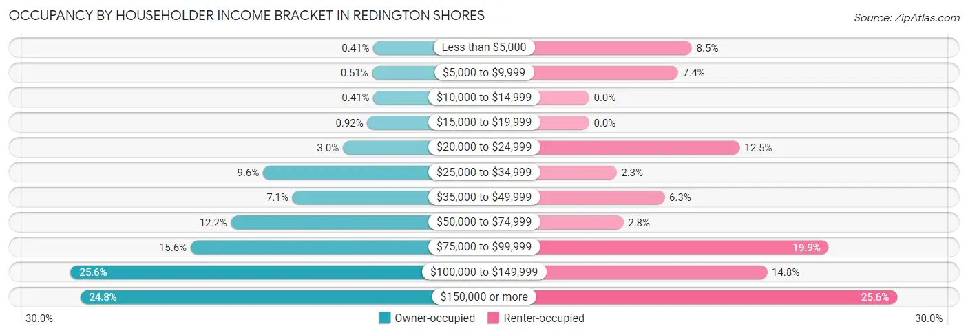 Occupancy by Householder Income Bracket in Redington Shores