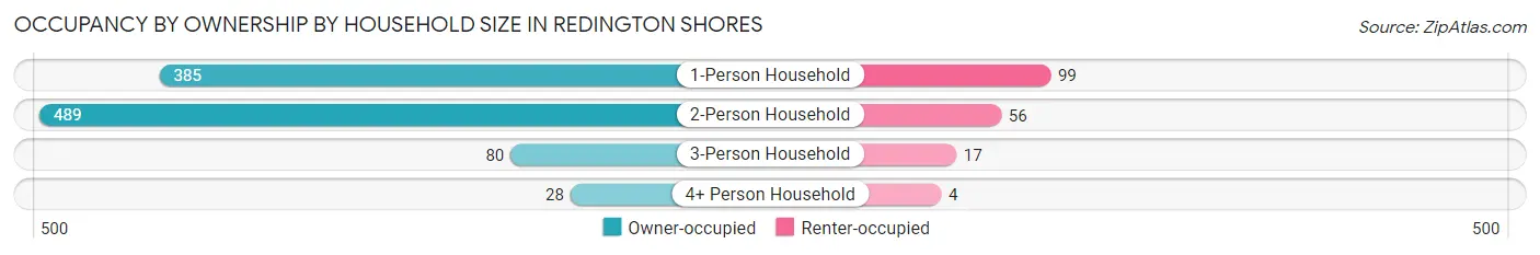 Occupancy by Ownership by Household Size in Redington Shores