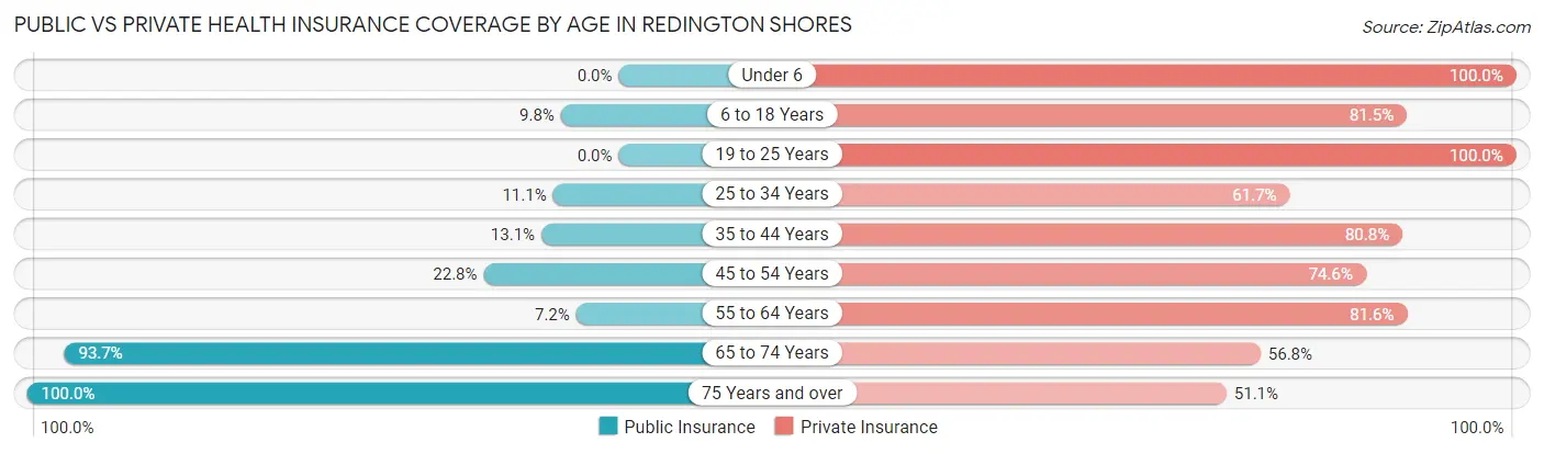 Public vs Private Health Insurance Coverage by Age in Redington Shores