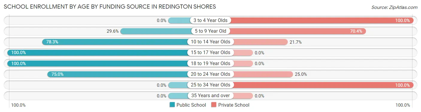 School Enrollment by Age by Funding Source in Redington Shores