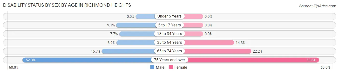 Disability Status by Sex by Age in Richmond Heights