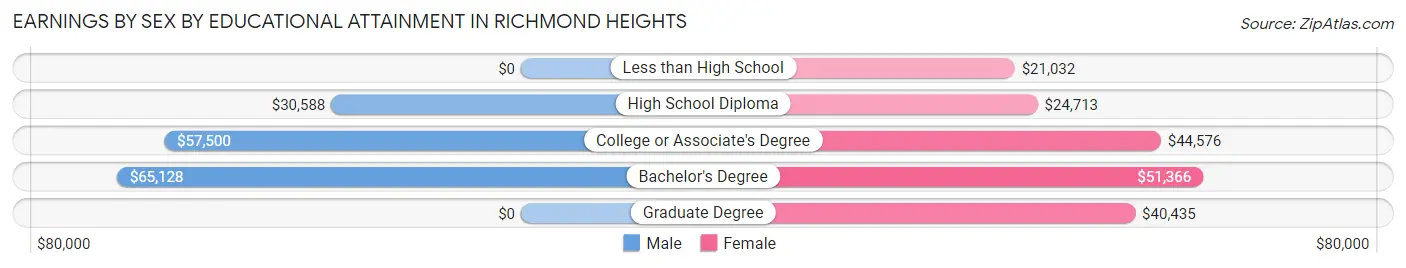Earnings by Sex by Educational Attainment in Richmond Heights