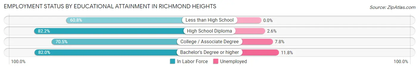 Employment Status by Educational Attainment in Richmond Heights