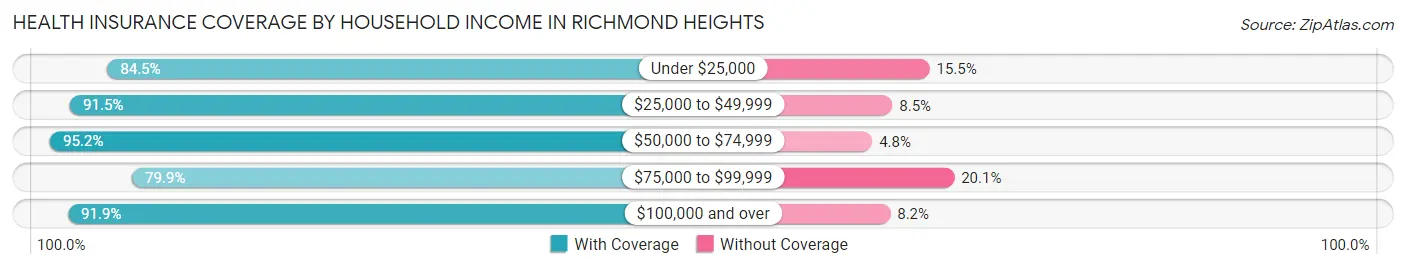 Health Insurance Coverage by Household Income in Richmond Heights