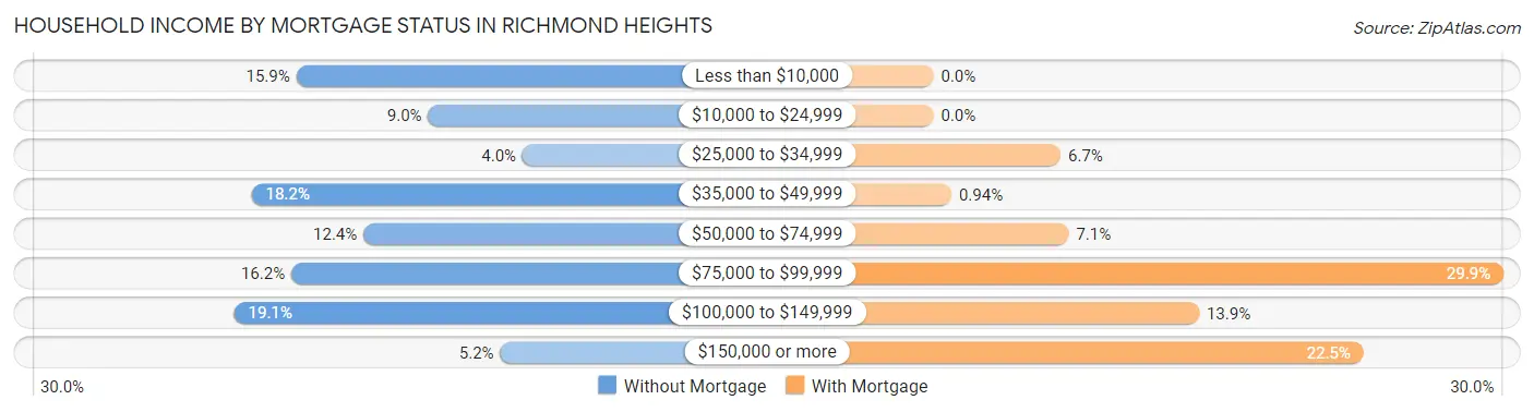 Household Income by Mortgage Status in Richmond Heights
