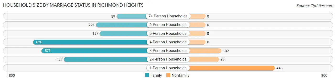 Household Size by Marriage Status in Richmond Heights