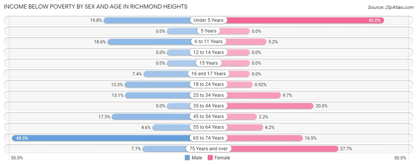 Income Below Poverty by Sex and Age in Richmond Heights
