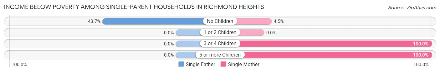 Income Below Poverty Among Single-Parent Households in Richmond Heights