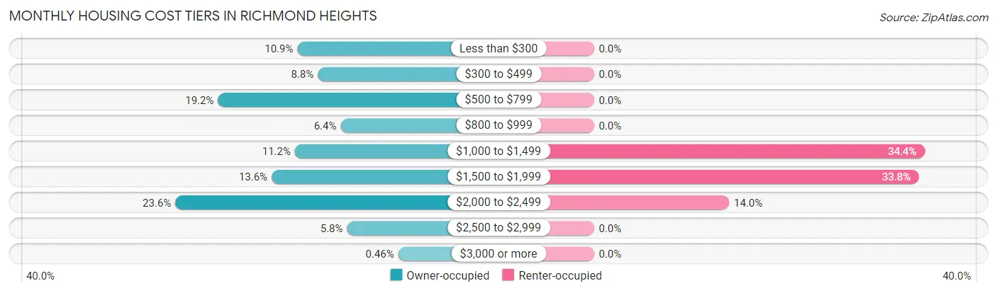 Monthly Housing Cost Tiers in Richmond Heights