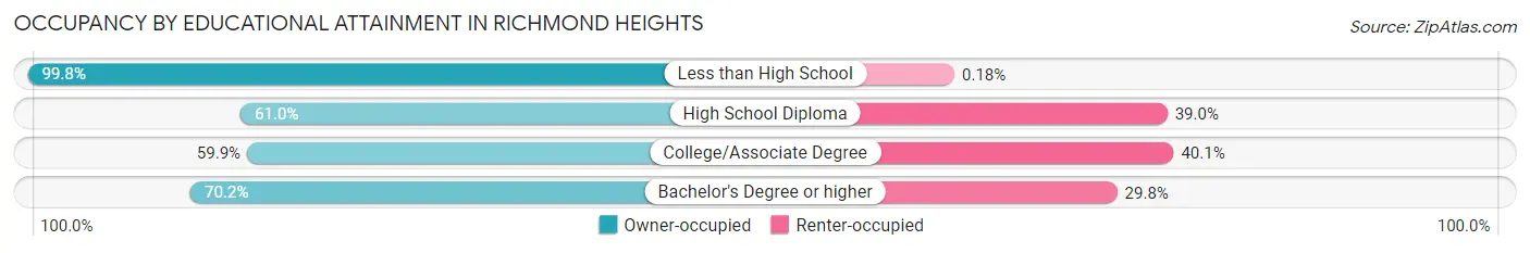 Occupancy by Educational Attainment in Richmond Heights