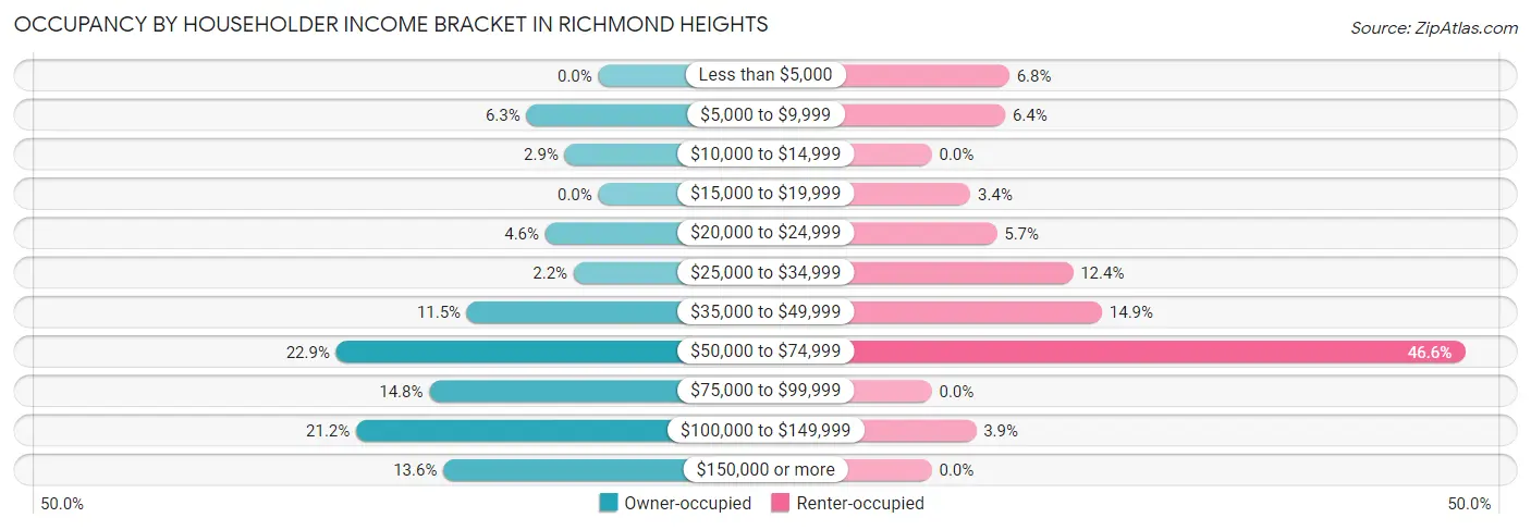 Occupancy by Householder Income Bracket in Richmond Heights