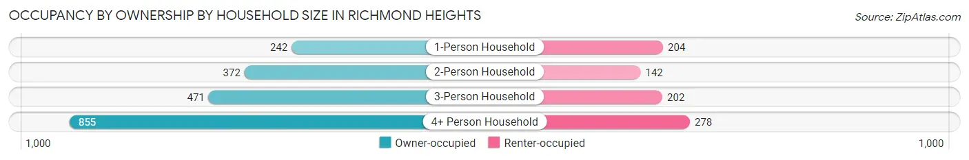 Occupancy by Ownership by Household Size in Richmond Heights