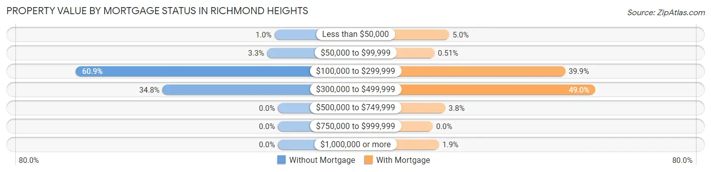 Property Value by Mortgage Status in Richmond Heights