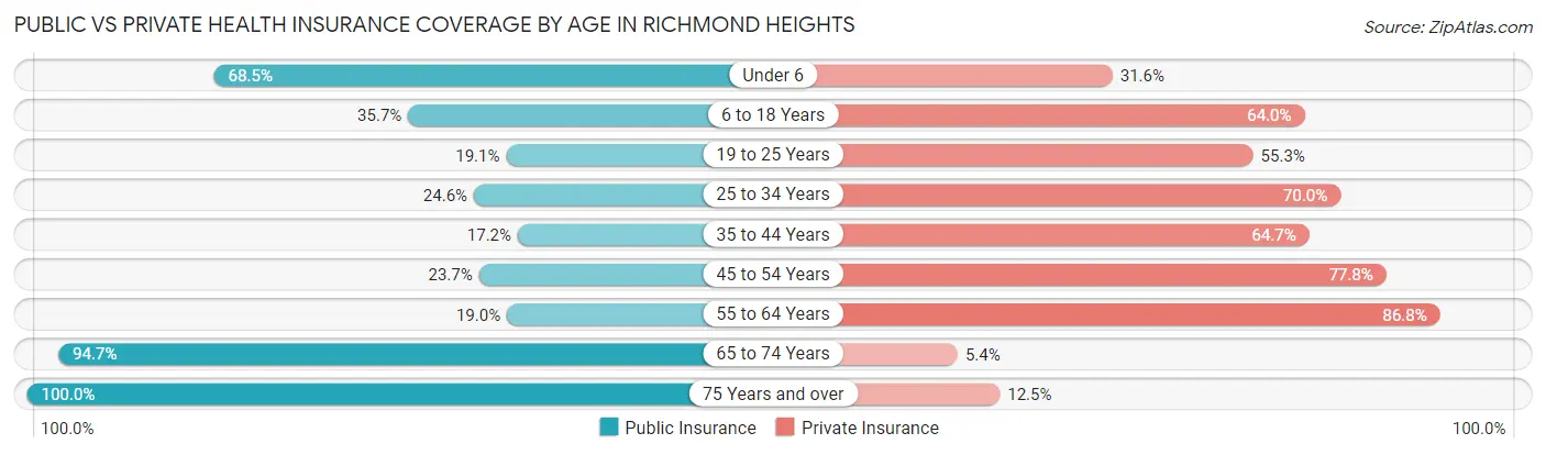 Public vs Private Health Insurance Coverage by Age in Richmond Heights