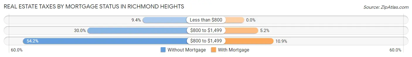 Real Estate Taxes by Mortgage Status in Richmond Heights