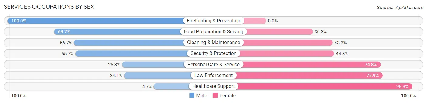 Services Occupations by Sex in Richmond Heights