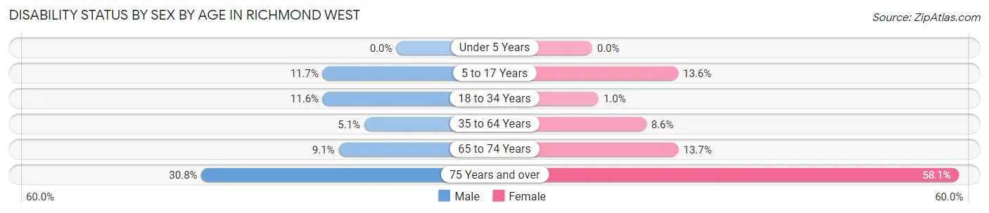Disability Status by Sex by Age in Richmond West
