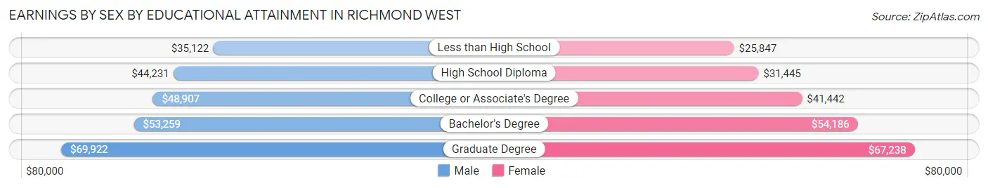 Earnings by Sex by Educational Attainment in Richmond West