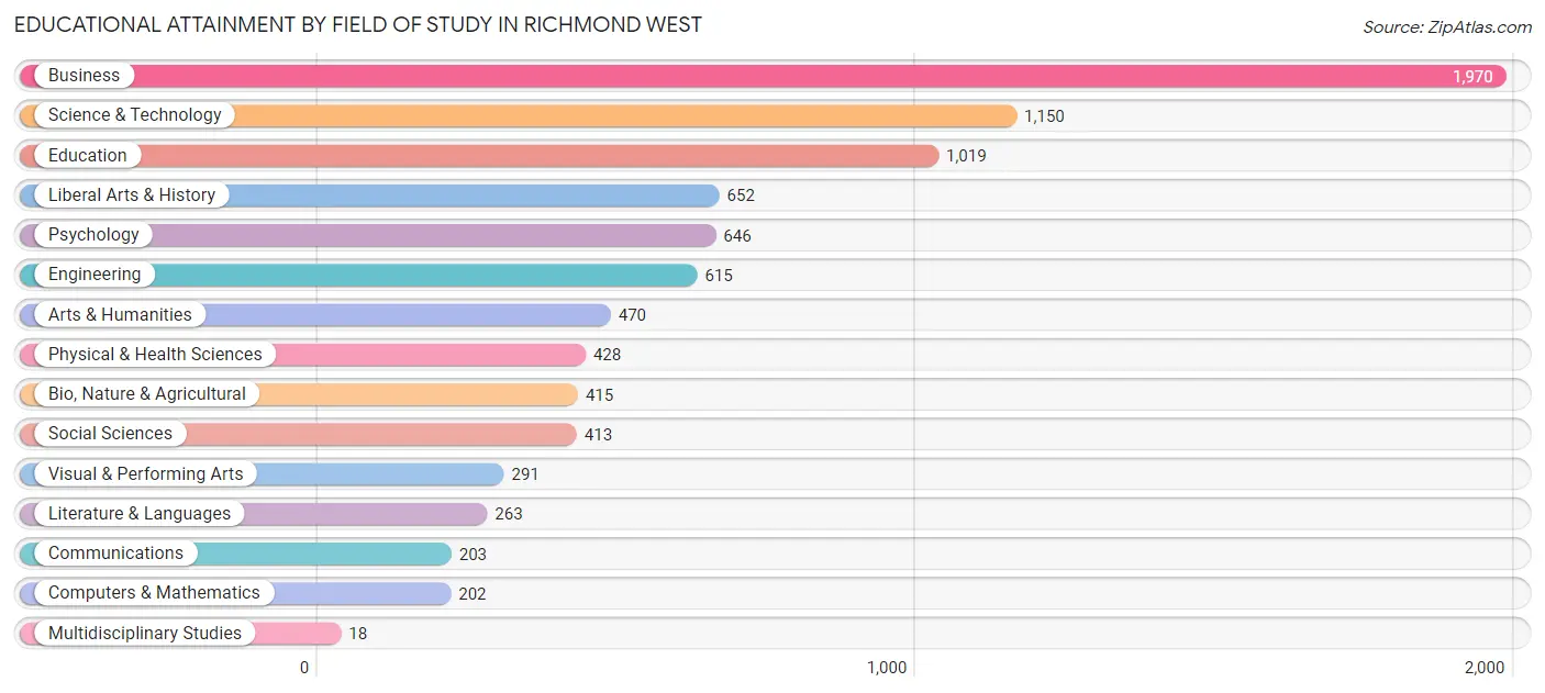 Educational Attainment by Field of Study in Richmond West